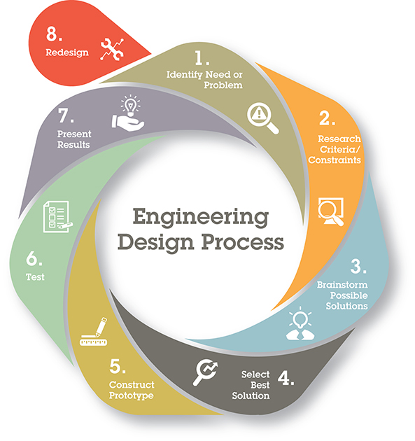 Rube Goldberg Machines and the Engineering Design Process